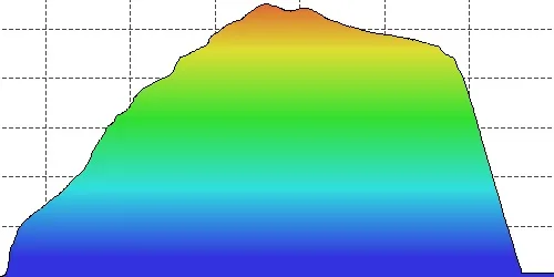 Cross-section profile of terrain, coloured by altitude